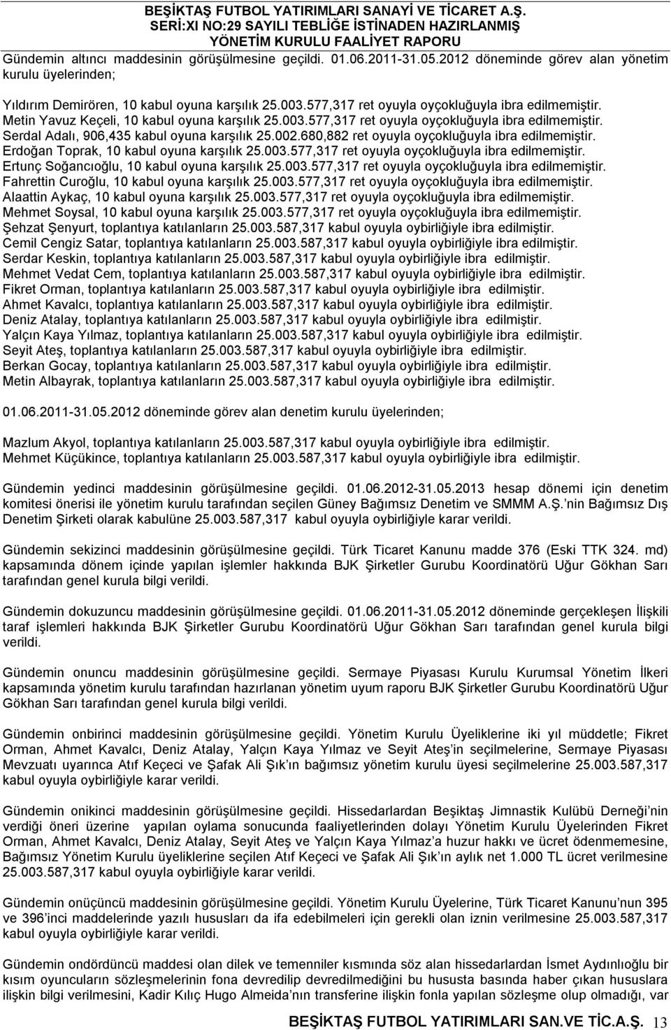 002.680,882 ret oyuyla oyçokluğuyla ibra edilmemiştir. Erdoğan Toprak, 10 kabul oyuna karşılık 25.003.577,317 ret oyuyla oyçokluğuyla ibra edilmemiştir. Ertunç Soğancıoğlu, 10 kabul oyuna karşılık 25.