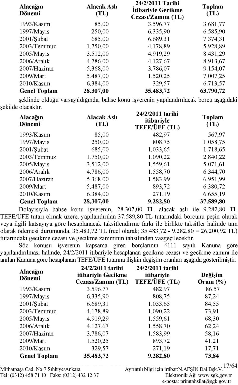 007,25 2010/Kasım 6.384,00 329,57 6.713,57 Genel Toplam 28.307,00 35.483,72 63.790,72 şeklinde olduğu varsayıldığında, bahse konu işverenin yapılandırılacak borcu aşağıdaki şekilde olacaktır.