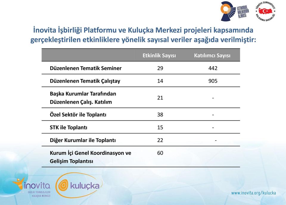 Düzenlenen Tematik Çalıştay 14 905 Başka Kurumlar Tarafından Düzenlenen Çalış.