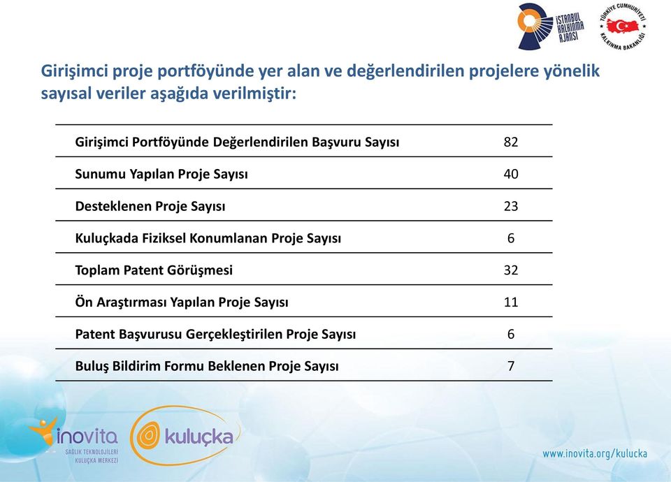 Desteklenen Proje Sayısı 23 Kuluçkada Fiziksel Konumlanan Proje Sayısı 6 Toplam Patent Görüşmesi 32 Ön