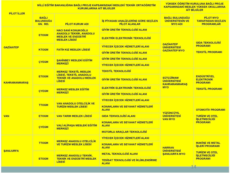 PİLOT MYO TARAFINDAN SEÇİLEN PROGRAMLAR GAZİANTEP ETOGM KTOGM HACI SANİ KONUKOĞLU ANADOLU TEKNİK, ANADOLU MESLEK VE ENDÜSTRİ MESLEK LİSESİ FATİH KIZ MESLEK LİSESİ YİYECEK İÇECEK HİZMETLERİ ALANI