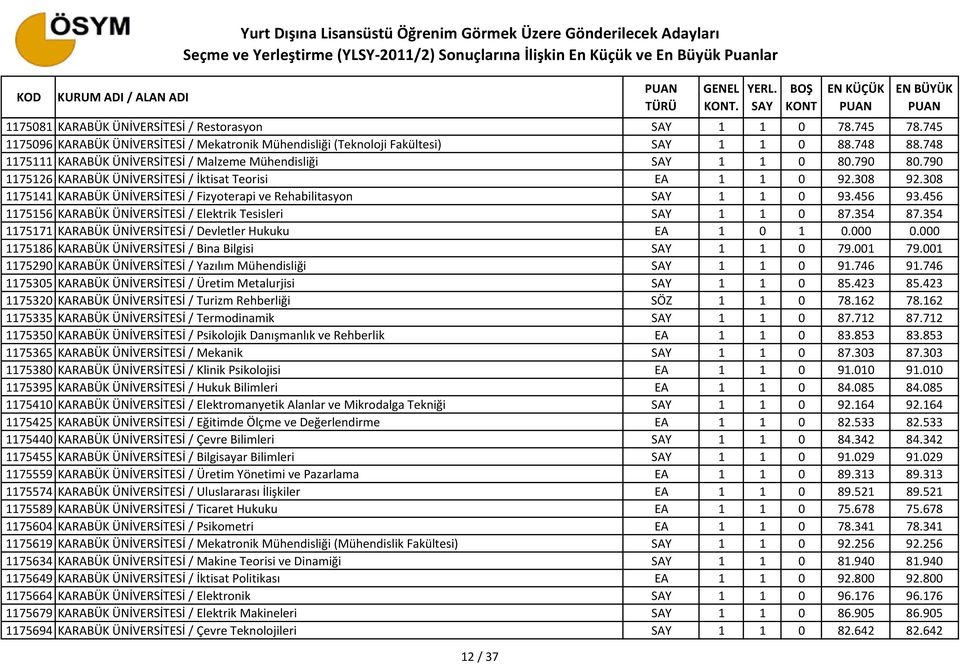 308 1175141 KARABÜK ÜNİVERSİTESİ / Fizyoterapi ve Rehabilitasyon 1 1 0 93.456 93.456 1175156 KARABÜK ÜNİVERSİTESİ / Elektrik Tesisleri 1 1 0 87.354 87.