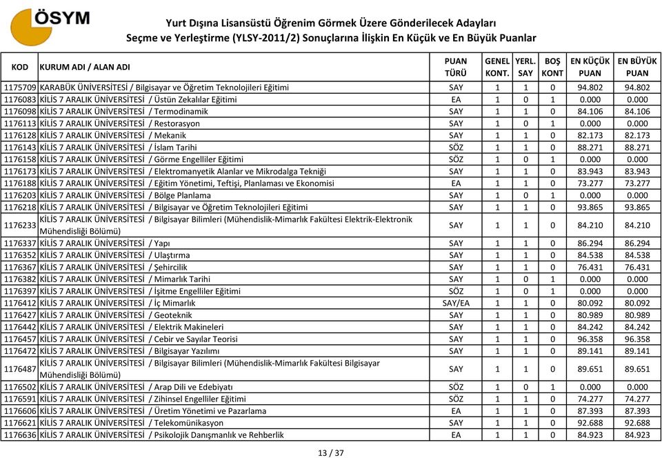 173 82.173 1176143 KİLİS 7 ARALIK ÜNİVERSİTESİ / İslam Tarihi SÖZ 1 1 0 88.271 88.271 1176158 KİLİS 7 ARALIK ÜNİVERSİTESİ / Görme Engelliler Eğitimi SÖZ 1 0 1 0.000 0.