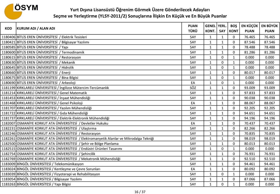 000 0.000 1180645 BİTLİS EREN ÜNİVERSİTESİ / Hidrolik 1 0 1 0.000 0.000 1180660 BİTLİS EREN ÜNİVERSİTESİ / Enerji 1 1 0 80.017 80.017 1180675 BİTLİS EREN ÜNİVERSİTESİ / Bina Bilgisi 1 0 1 0.000 0.000 1180690 BİTLİS EREN ÜNİVERSİTESİ / Arkeoloji EA 1 0 1 0.