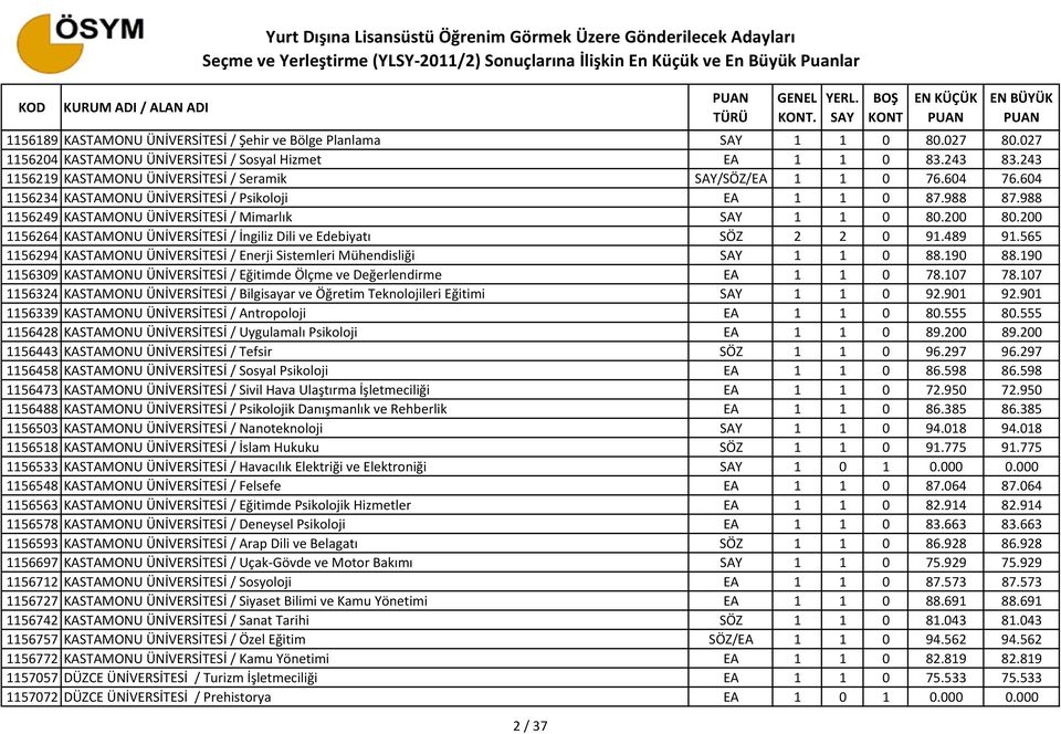 200 1156264 KASTAMONU ÜNİVERSİTESİ / İngiliz Dili ve Edebiyatı SÖZ 2 2 0 91.489 91.565 1156294 KASTAMONU ÜNİVERSİTESİ / Enerji Sistemleri Mühendisliği 1 1 0 88.190 88.