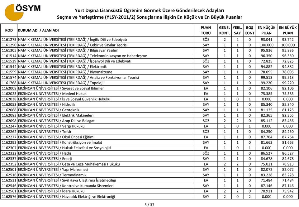 350 1161529 NAMIK KEMAL ÜNİVERSİTESİ (TEKİRDAĞ) / İspanyol Dili ve Edebiyatı SÖZ 1 1 0 72.825 72.825 1161544 NAMIK KEMAL ÜNİVERSİTESİ (TEKİRDAĞ) / Elektronik 1 1 0 94.882 94.