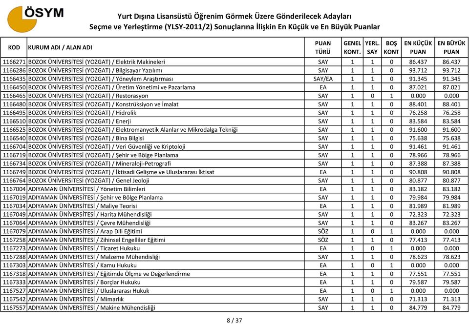 021 1166465 BOZOK ÜNİVERSİTESİ (YOZGAT) / Restorasyon 1 0 1 0.000 0.000 1166480 BOZOK ÜNİVERSİTESİ (YOZGAT) / Konstrüksiyon ve İmalat 1 1 0 88.401 88.