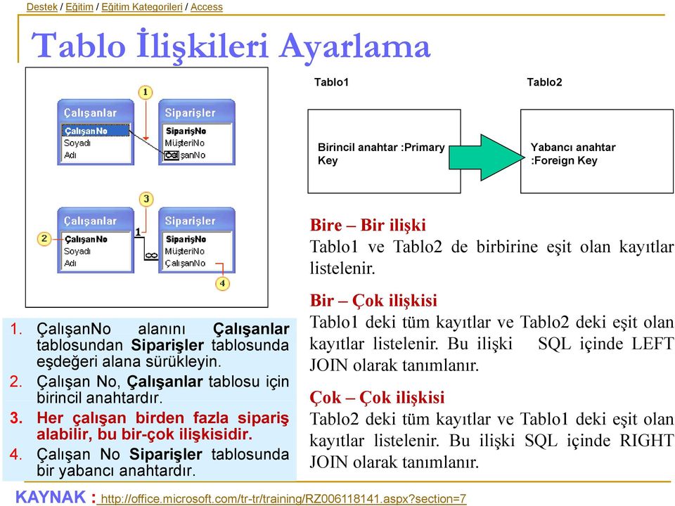 Her çalışan birden fazla sipariş alabilir, bu bir-çok ilişkisidir. 4. Çalışan No Siparişler tablosunda bir yabancı anahtardır.