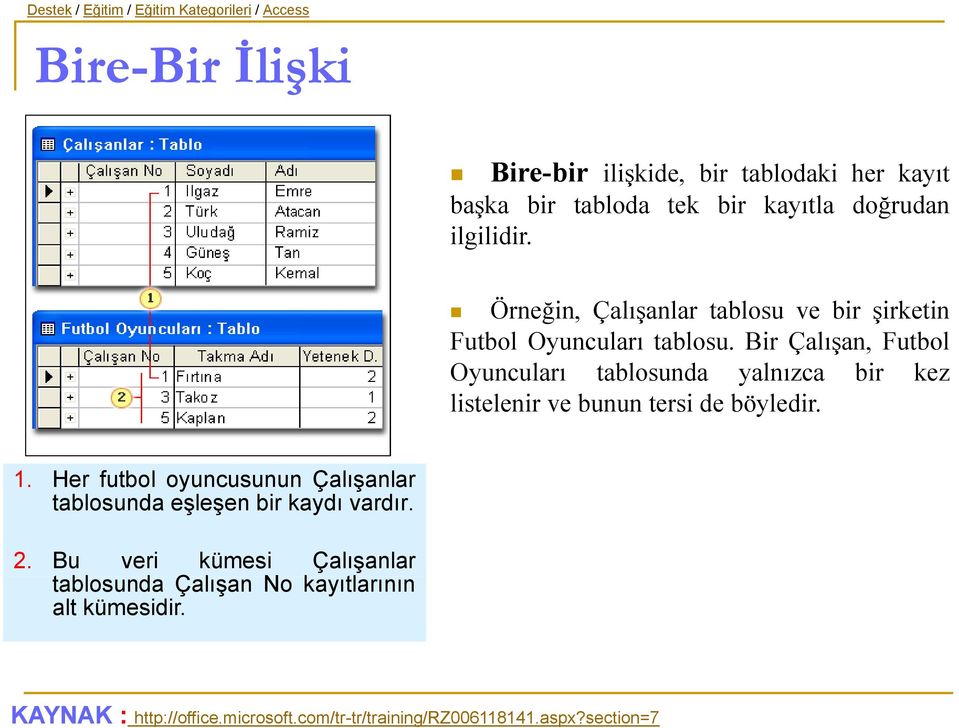 Bir Çalışan, Futbol Oyuncuları tablosunda yalnızca bir kez listelenir ve bunun tersi de böyledir. 1.