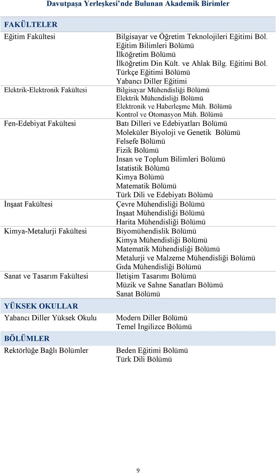 ve Ahlak Bilg. Eğitimi Böl. Türkçe Eğitimi Bölümü Yabancı Diller Eğitimi Bilgisayar Mühendisliği Bölümü Elektrik Mühendisliği Bölümü Elektronik ve Haberleşme Müh. Bölümü Kontrol ve Otomasyon Müh.