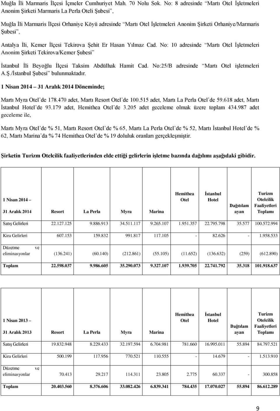 Antalya İli, Kemer İlçesi Tekirova Şehit Er Hasan Yılmaz Cad. No: 10 adresinde Martı Otel İşletmeleri Anonim Şirketi Tekirova/Kemer Şubesi İstanbul İli Beyoğlu İlçesi Taksim Abdülhak Hamit Cad.