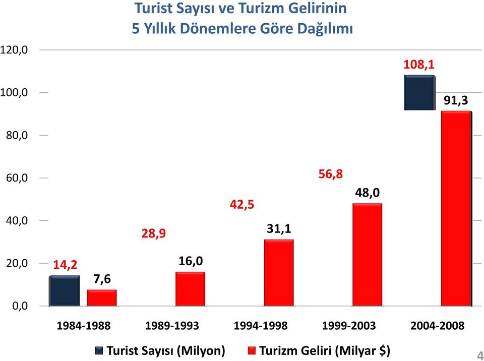 56,8 48,0 20,0 14,2 7,6 16,0 0,0 1984-1988 1989-1993 1994-1998