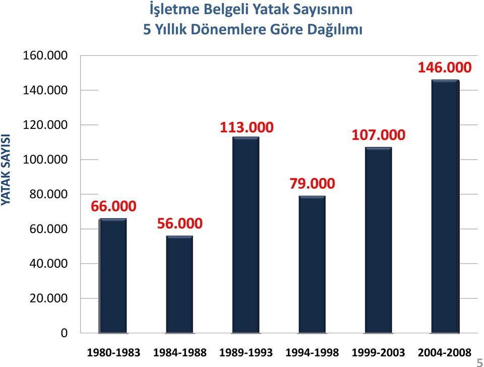 Dağılımı 146.000 120.000 113.000 107.000 100.000 80.000 60.