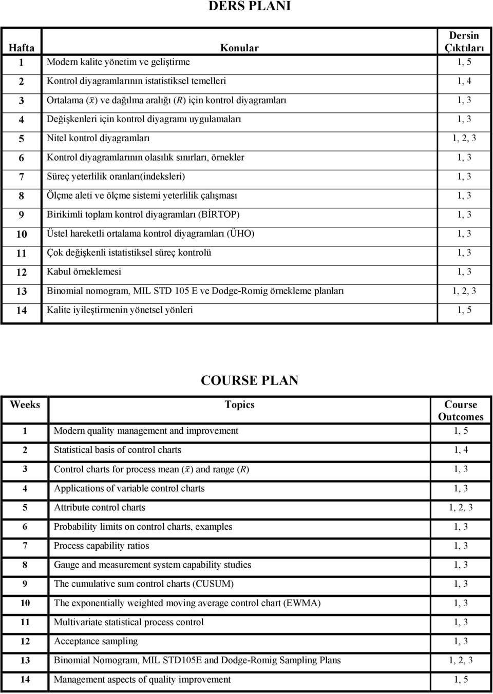 oranları(indeksleri) 1, 3 8 Ölçme aleti ve ölçme sistemi yeterlilik çalışması 1, 3 9 Birikimli toplam kontrol diyagramları (BİRTOP) 1, 3 10 Üstel hareketli ortalama kontrol diyagramları (ÜHO) 1, 3 11