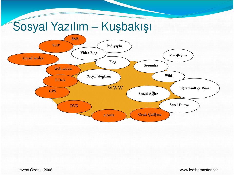 Ağlar Mesajlaşma Wiki Eşzamanl zamanlı çalışma DVD e-posta Ortak