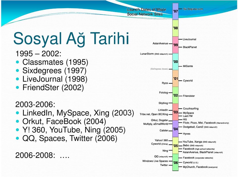 LinkedIn, MySpace, Xing (2003) Orkut, FaceBook (2004) Y!