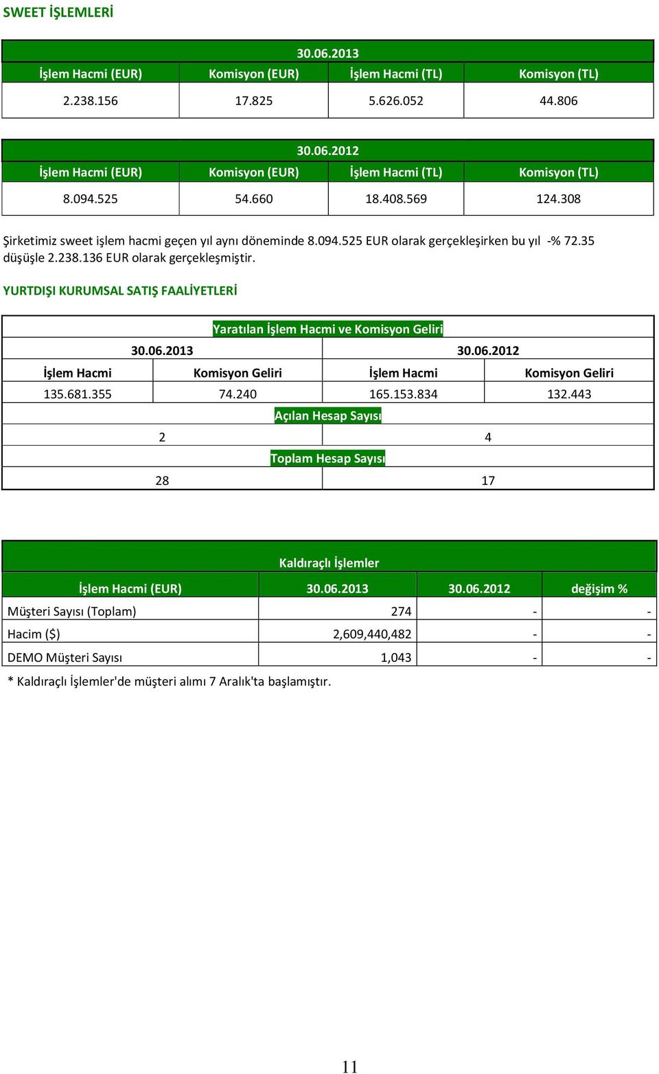YURTDIŞI KURUMSAL SATIŞ FAALİYETLERİ Yaratılan İşlem Hacmi ve Komisyon Geliri 30.06.2013 30.06.2012 İşlem Hacmi Komisyon Geliri İşlem Hacmi Komisyon Geliri 135.681.355 74.240 165.153.834 132.