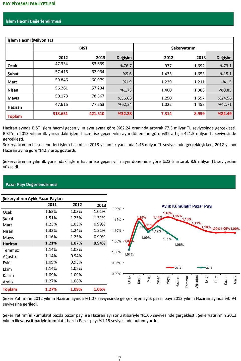 458 %42.71 318.651 421.510 %32.28 7.314 8.959 %22.49 Haziran ayında BIST işlem hacmi geçen yılın aynı ayına göre %62,24 oranında artarak 77.3 milyar TL seviyesinde gerçekleşti.