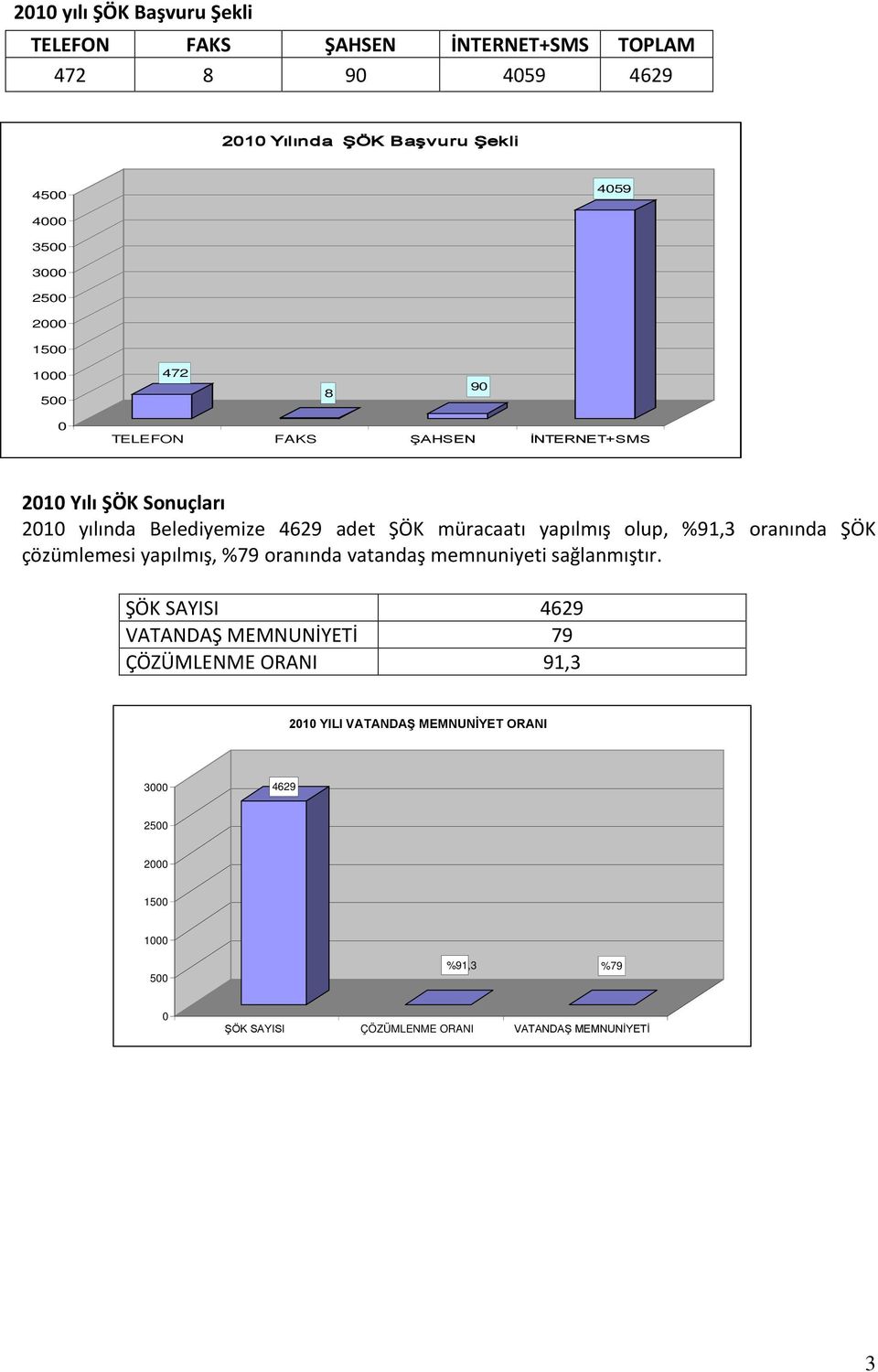 olup, %91,3 oranında ŞÖK çözümlemesi yapılmış, %79 oranında vatandaş memnuniyeti sağlanmıştır.