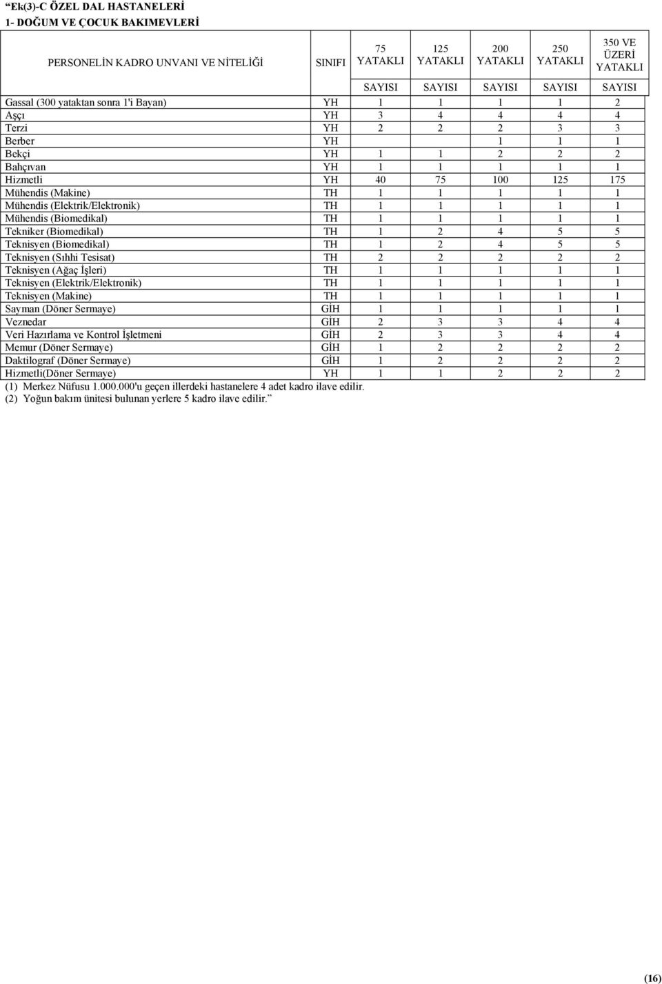 (Biomedikal) TH 1 1 1 1 1 Tekniker (Biomedikal) TH 1 2 4 5 5 Teknisyen (Biomedikal) TH 1 2 4 5 5 Teknisyen (Sıhhi Tesisat) TH 2 2 2 2 2 Teknisyen (Ağaç İşleri) TH 1 1 1 1 1 Teknisyen