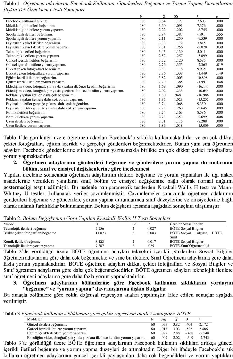 555 Sporla ilgili iletilere yorum yaparım. 180 2.11 1.250-9.539.000 Paylaşılan kişisel iletileri beğenirim. 180 3.33 1.172 3.815.000 Paylaşılan kişisel iletilere yorum yaparım. 180 2.81 1.256-2.078.