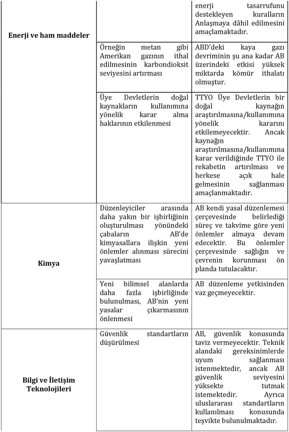 fazla işbirliğinde bulunulması, AB nin yeni yasalar çıkarmasının önlenmesi enerji tasarrufunu destekleyen kuralların Anlaşmaya dâhil edilmesini amaçlamaktadır.