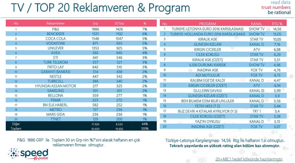 BELLONA 359 277 1% 16 PINAR 223 272 1% 17 BN ELK.HABERL. 582 252 1% 18 METRO 157 236 1% 19 MARS GIDA 236 236 1% 20 TTNET 129 200 1% Diğer 17.920 8.533 44% Toplam 30.650 19.