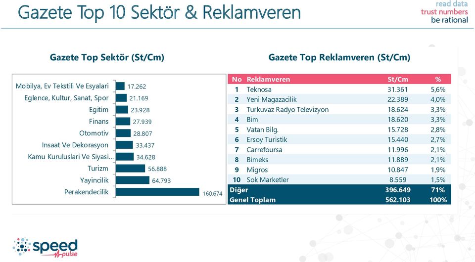 674 No Reklamveren St/Cm % 1 Teknosa 31.361 5,6% 2 Yeni Magazacilik 22.389 4,0% 3 Turkuvaz Radyo Televizyon 18.624 3,3% 4 Bim 18.620 3,3% 5 Vatan Bilg. 15.