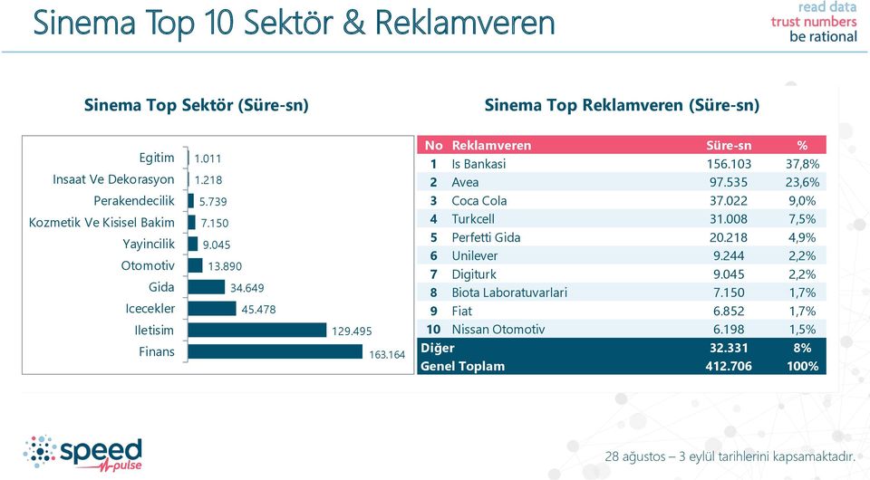 164 No Reklamveren Süre-sn % 1 Is Bankasi 156.103 37,8% 2 Avea 97.535 23,6% 3 Coca Cola 37.022 9,0% 4 Turkcell 31.008 7,5% 5 Perfetti Gida 20.