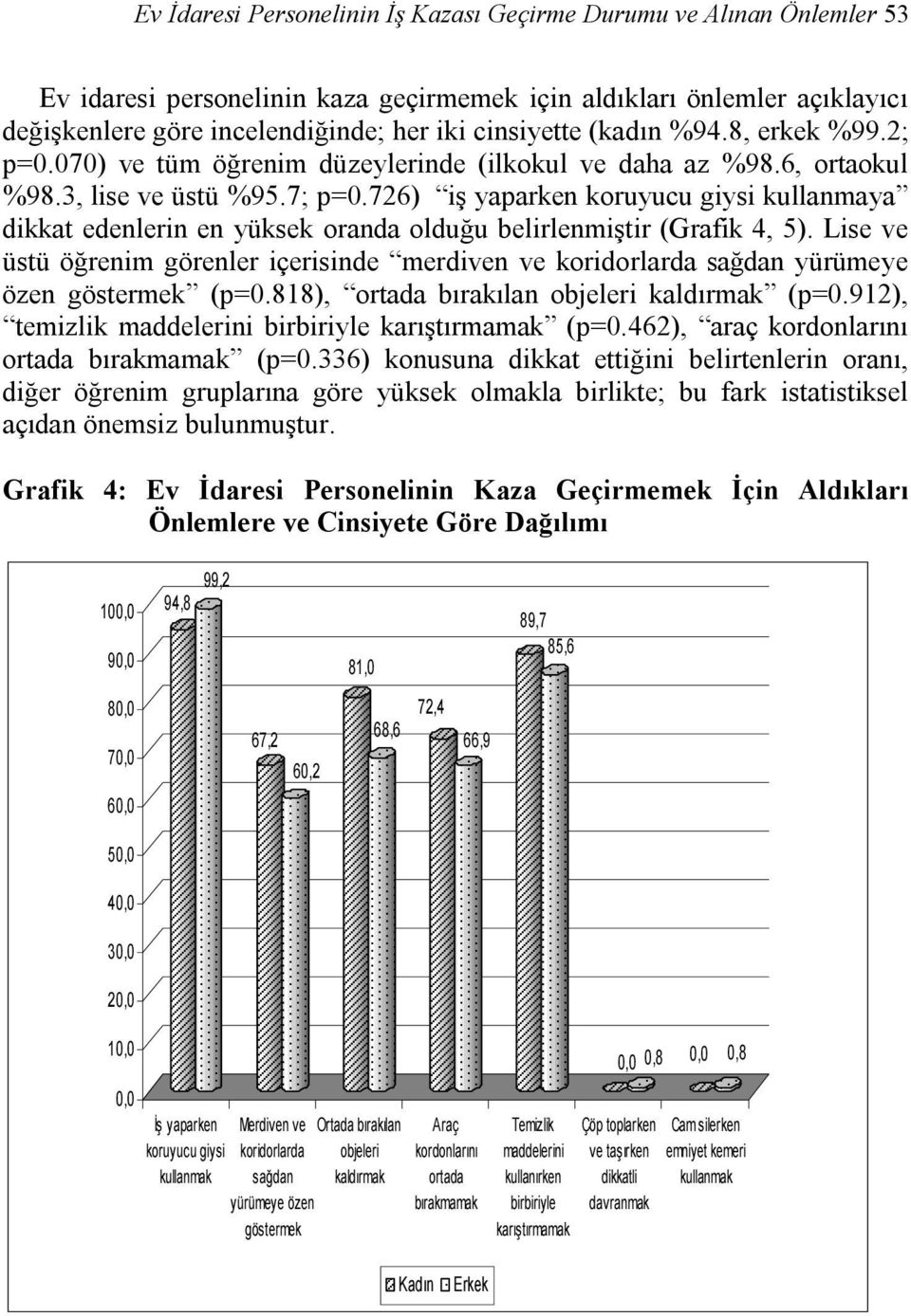 726) iş yaparken koruyucu giysi kullanmaya dikkat edenlerin en yüksek oranda olduğu belirlenmiştir (Grafik 4, 5).
