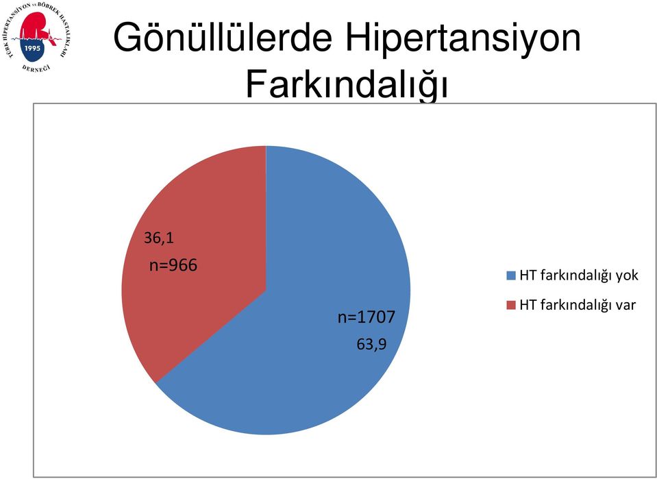 Farkındalığı 36,1 n=966