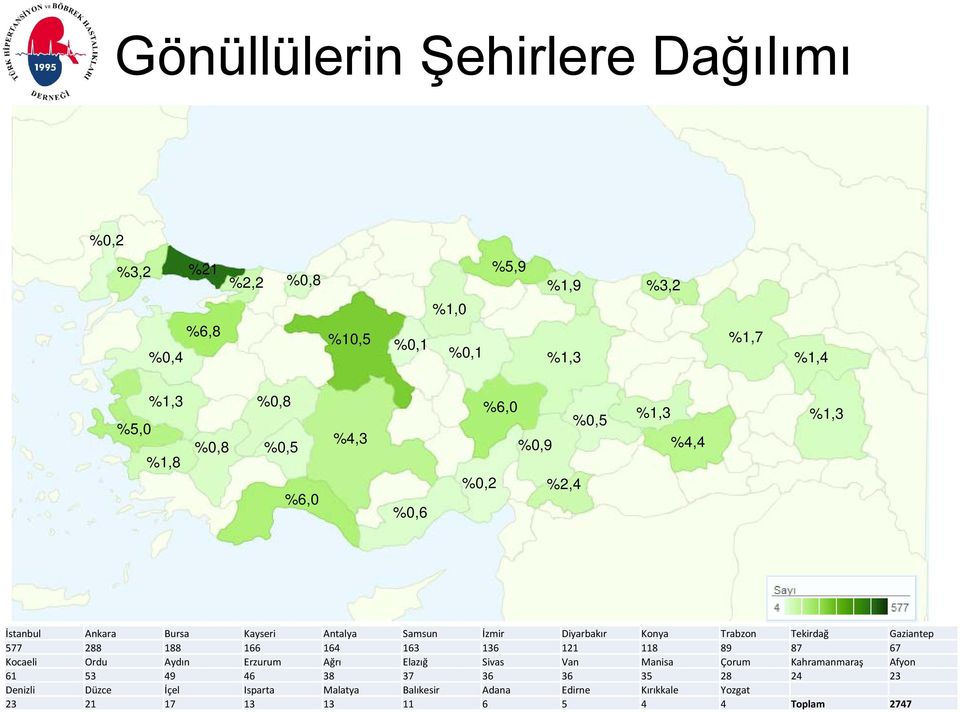 Gaziantep 577 288 188 166 164 163 136 121 118 89 87 67 Kocaeli Ordu Aydın Erzurum Ağrı Elazığ Sivas Van Manisa Çorum Kahramanmaraş Afyon 61 53