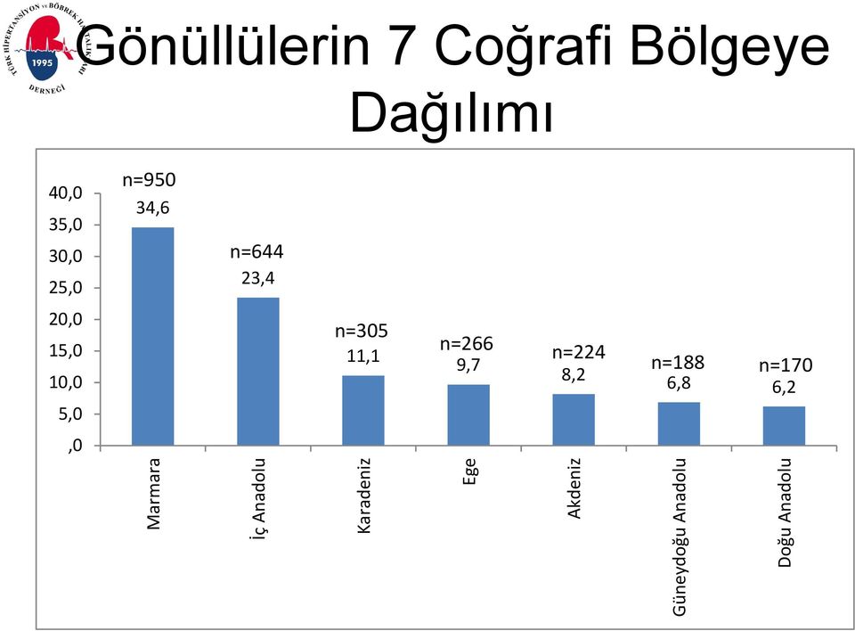 n=266 9,7 n=224 8,2 n=188 n=170 6,8 6,2 5,0,0 Marmara İç