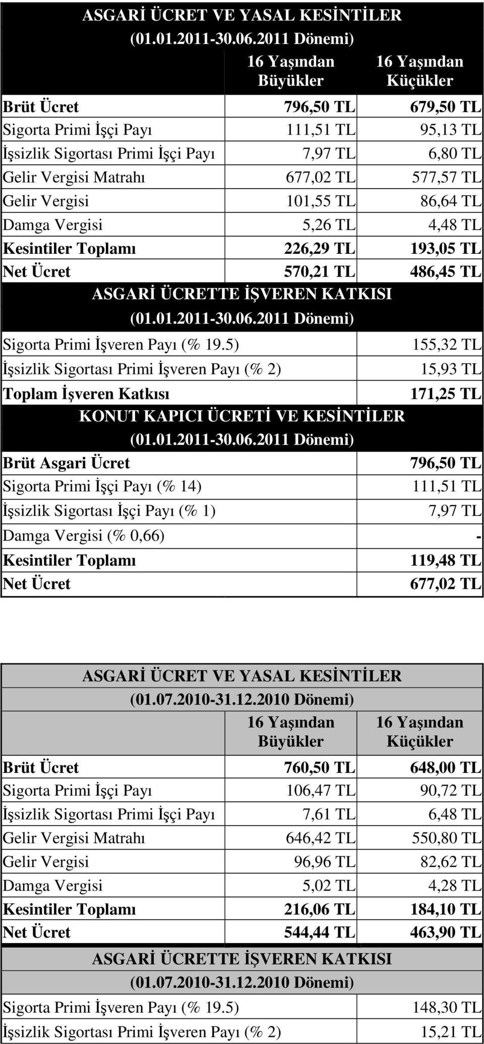 101,55 TL 86,64 TL Damga Vergisi 5,26 TL 4,48 TL 226,29 TL 193,05 TL 570,21 TL 486,45 TL 2011 Dönemi) 155,32 TL 15,93 TL 171,25 TL 2011 Dönemi) 796,50 TL Sigorta Primi İşçi Payı (% 14) 111,51 TL 7,97