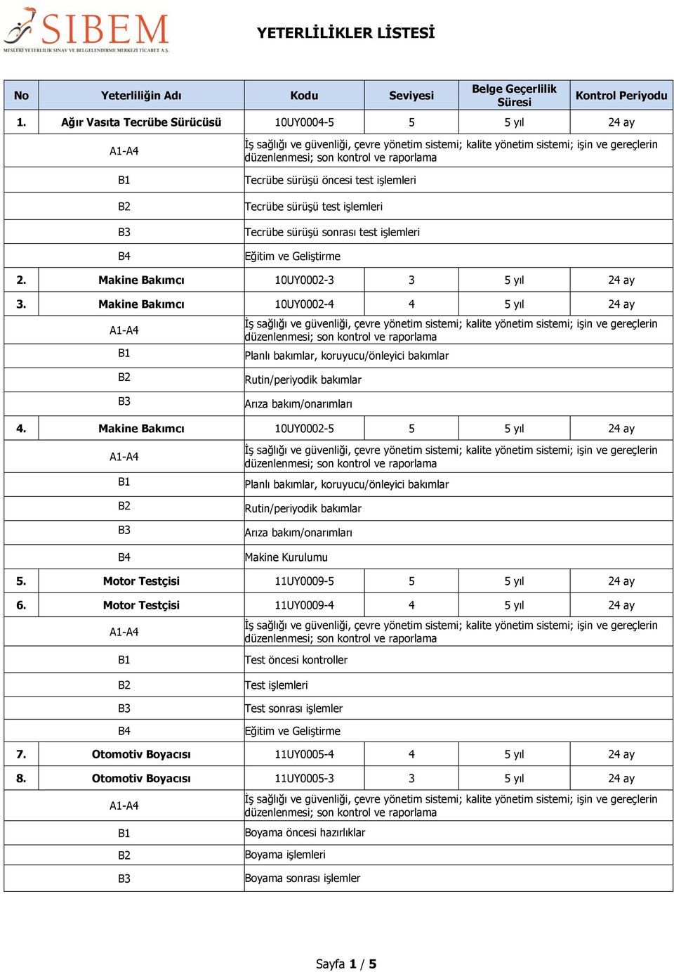 Makine Bakımcı 10UY0002-5 5 5 yıl 24 ay Planlı bakımlar, koruyucu/önleyici bakımlar Rutin/periyodik bakımlar Arıza bakım/onarımları Makine Kurulumu 5. Motor Testçisi 11UY0009-5 5 5 yıl 24 ay 6.