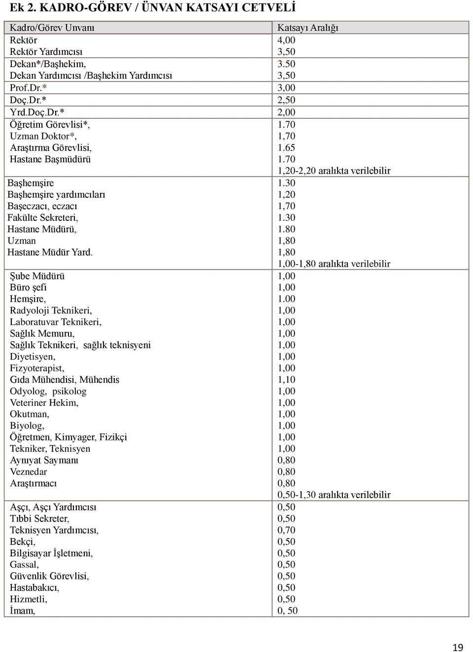 * 2,00 Öğretim Görevlisi*, Uzman Doktor*, Araştırma Görevlisi, Hastane Başmüdürü Başhemşire Başhemşire yardımcıları Başeczacı, eczacı Fakülte Sekreteri, Hastane Müdürü, Uzman Hastane Müdür Yard.