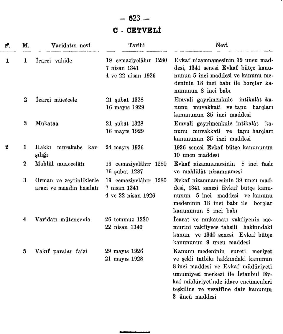 Ö6 mayıs 8 Nevi Evkaf nizamnamesinin 3 uncu maddesi, 34 senesi Evkaf bütçe kanununun inci maddesi ve kanunu medeninin 8 inci babı ile borçlar kanununun 8 inci babı Emvali gayrimenkule intikalât