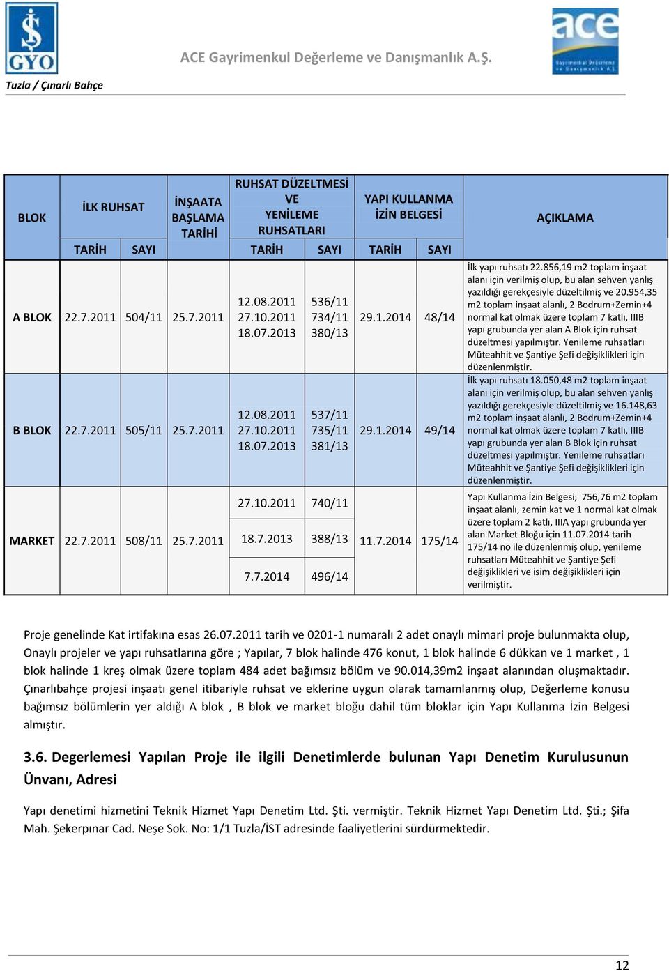 1.2014 48/14 29.1.2014 49/14 11.7.2014 175/14 AÇIKLAMA İlk yapı ruhsatı 22.856,19 m2 toplam inşaat alanı için verilmiş olup, bu alan sehven yanlış yazıldığı gerekçesiyle düzeltilmiş ve 20.