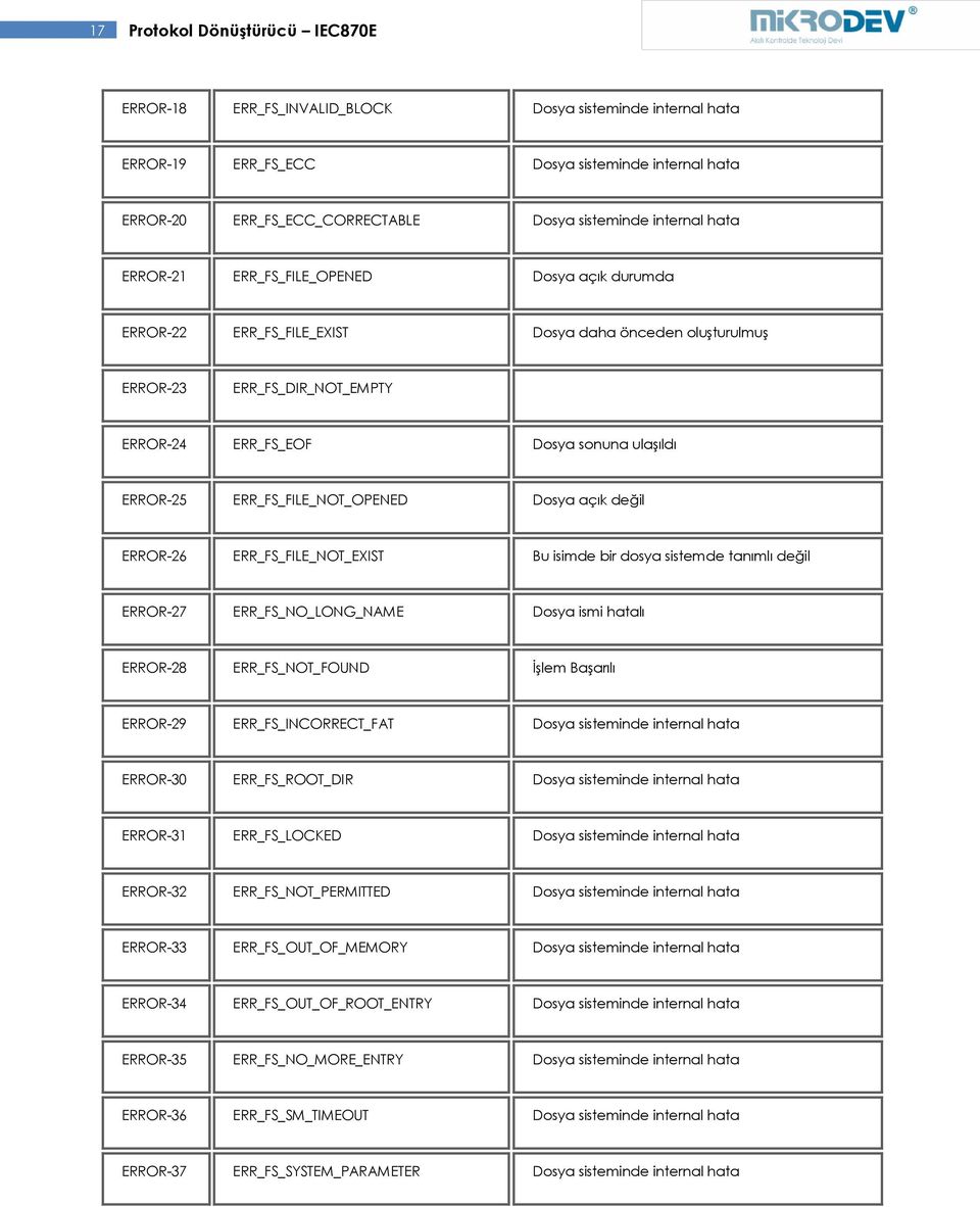 ERROR-25 ERR_FS_FILE_NOT_OPENED Dosya açık değil ERROR-26 ERR_FS_FILE_NOT_EXIST Bu isimde bir dosya sistemde tanımlı değil ERROR-27 ERR_FS_NO_LONG_NAME Dosya ismi hatalı ERROR-28 ERR_FS_NOT_FOUND