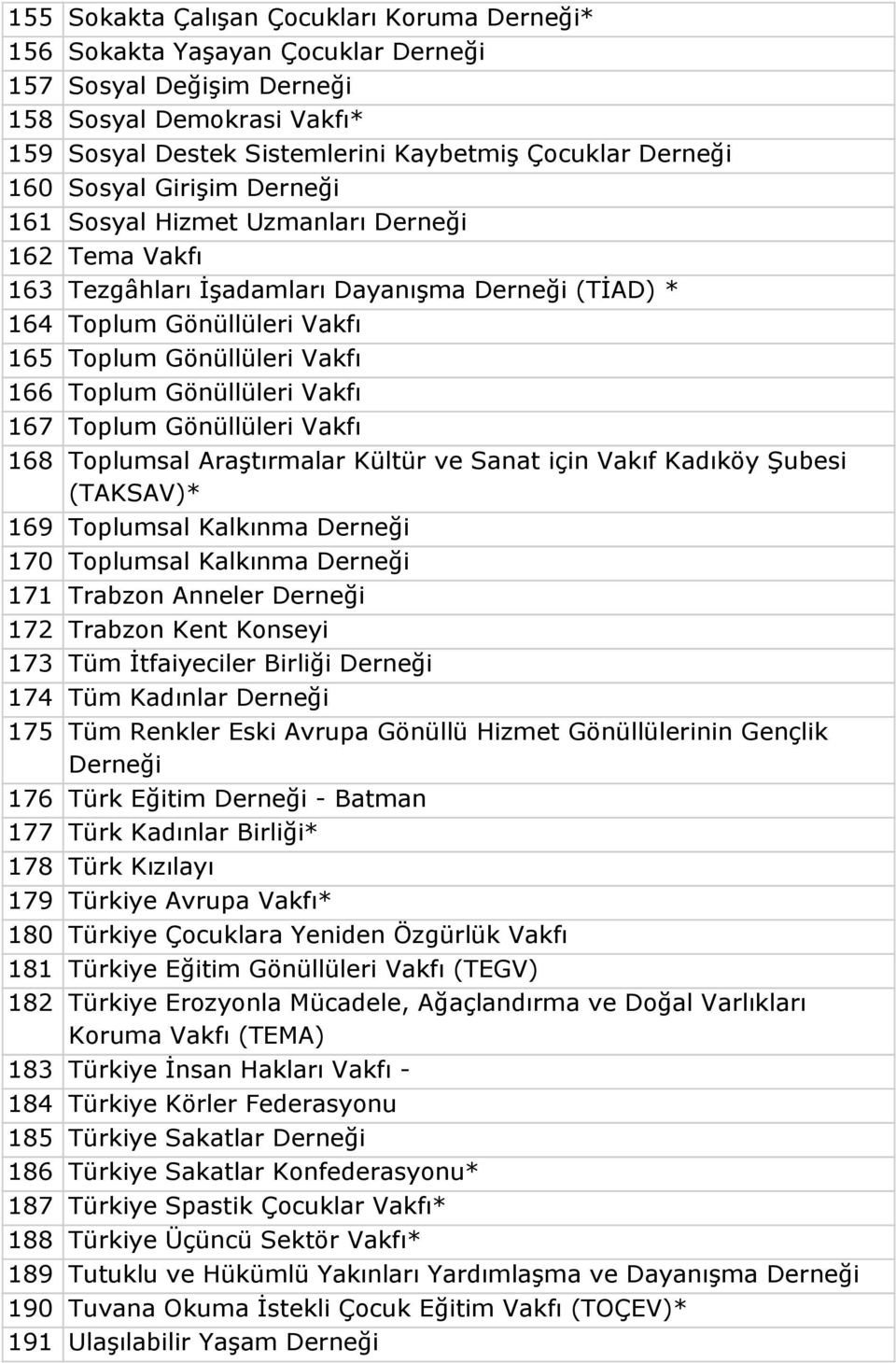 Gönüllüleri Vakfı 167 Toplum Gönüllüleri Vakfı 168 Toplumsal Araştırmalar Kültür ve Sanat için Vakıf Kadıköy Şubesi (TAKSAV)* 169 Toplumsal Kalkınma Derneği 170 Toplumsal Kalkınma Derneği 171 Trabzon