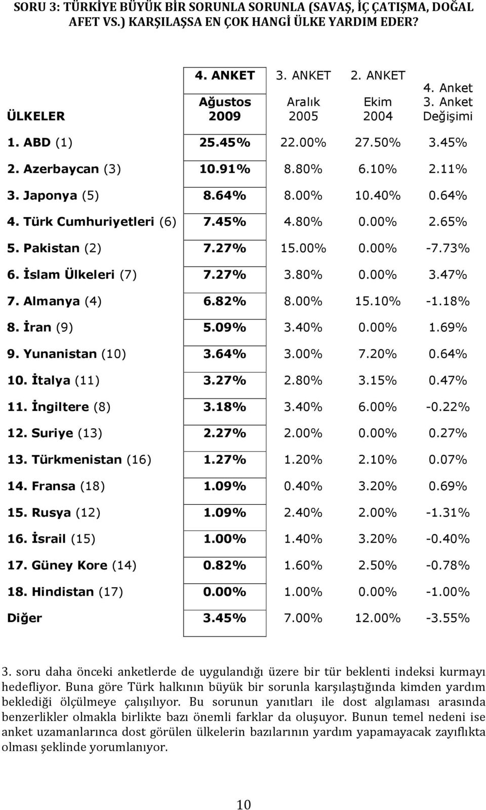 Pakistan (2) 7.27% 15.00% -7.73% 6. İslam Ülkeleri (7) 7.27% 3.80% 3.47% 7. Almanya (4) 6.82% 8.00% 15.10% -1.18% 8. İran (9) 5.09% 3.40% 1.69% 9. Yunanistan (10) 3.64% 3.00% 7.20% 0.64% 10.