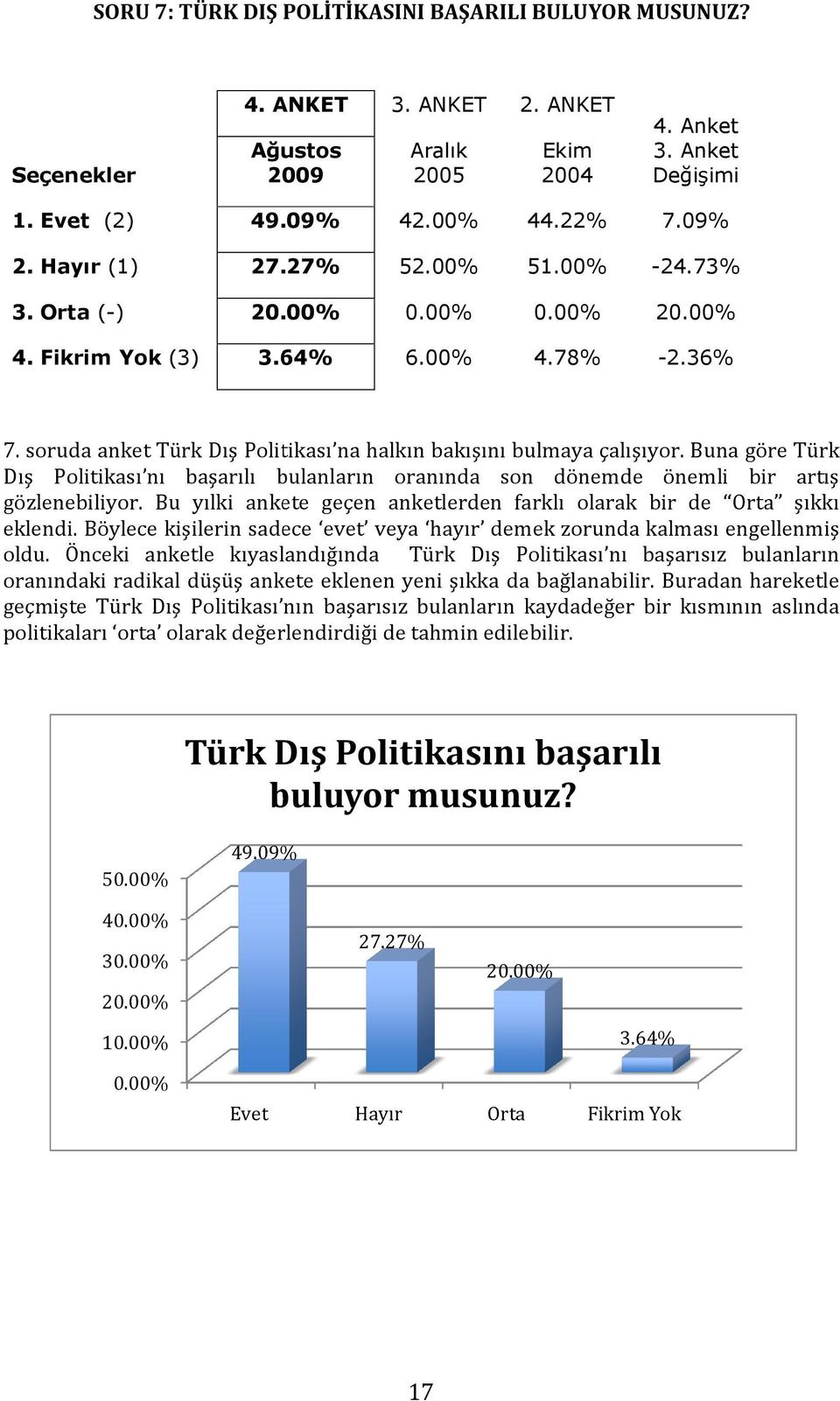 Buna göre Türk Dış Politikası nı başarılı bulanların oranında son dönemde önemli bir artış gözlenebiliyor. Bu yılki ankete geçen anketlerden farklı olarak bir de Orta şıkkı eklendi.