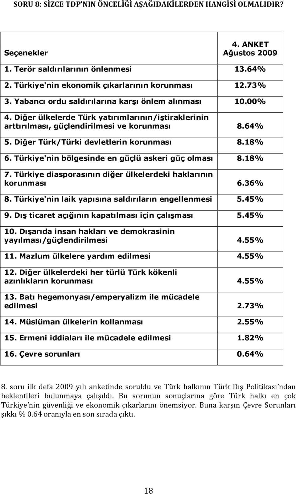 18% 6. Türkiye'nin bölgesinde en güçlü askeri güç olması 8.18% 7. Türkiye diasporasının diğer ülkelerdeki haklarının korunması 6.36% 8. Türkiye'nin laik yapısına saldırıların engellenmesi 5.45% 9.