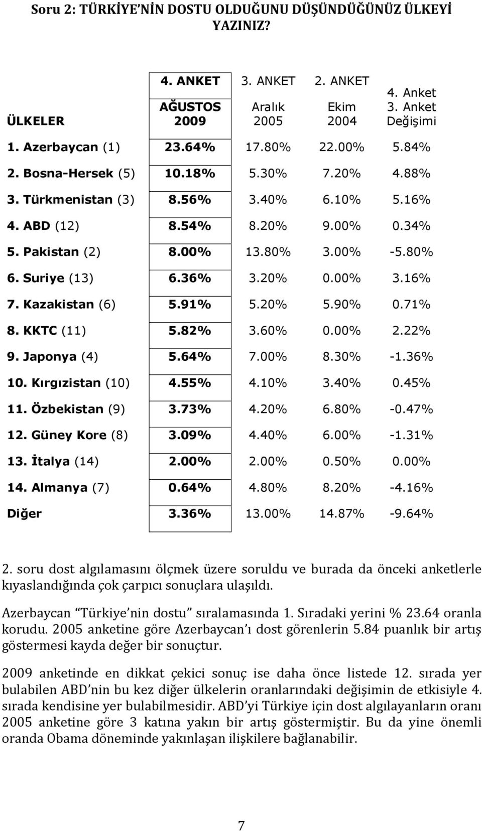 20% 3.16% 7. Kazakistan (6) 5.91% 5.20% 5.90% 0.71% 8. KKTC (11) 5.82% 3.60% 2.22% 9. Japonya (4) 5.64% 7.00% 8.30% -1.36% 10. Kırgızistan (10) 4.55% 4.10% 3.40% 0.45% 11. Özbekistan (9) 3.73% 4.