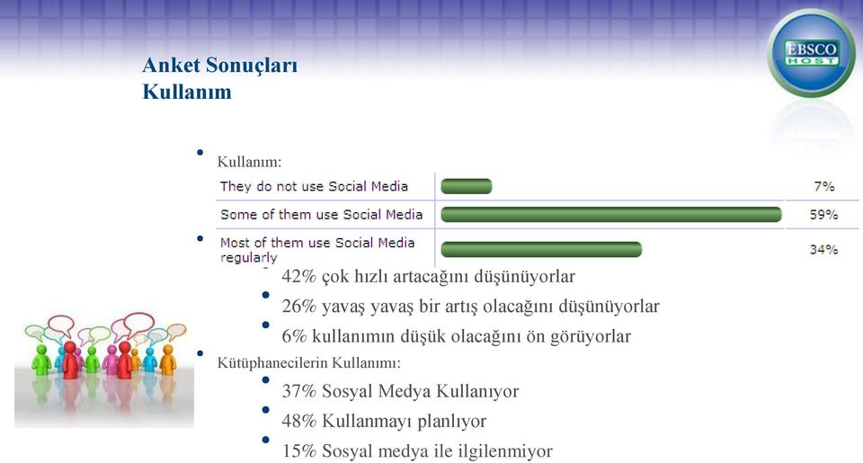 kullanımın düşük olacağını ön görüyorlar Kütüphanecilerin Kullanımı: 37%