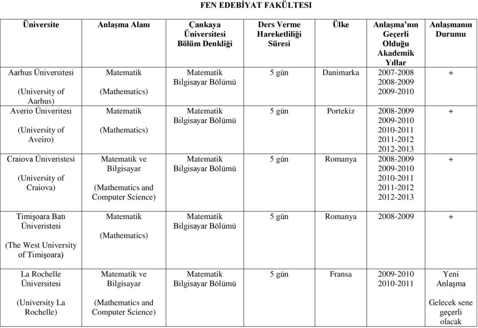 Yıllar 5 gün Danimarka 2007-2008 5 gün Portekiz 5 gün Romanya Anlaşmanın Durumu Timişoara Batı (The West University of Timişoara)