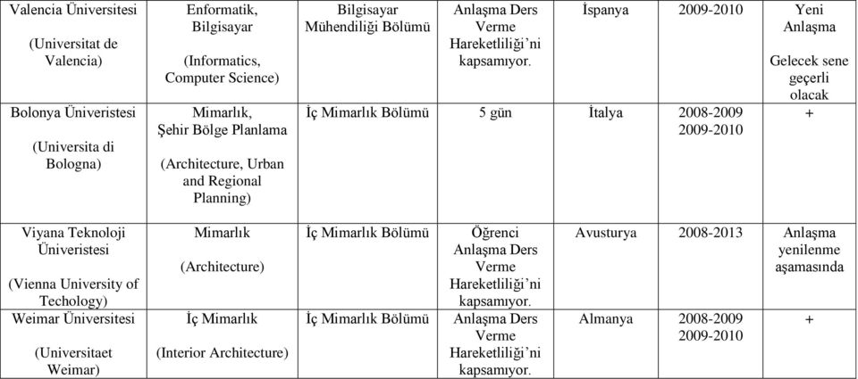 Gelecek sene geçerli olacak Viyana Teknoloji (Vienna University of Techology) Weimar (Universitaet Weimar) Mimarlık