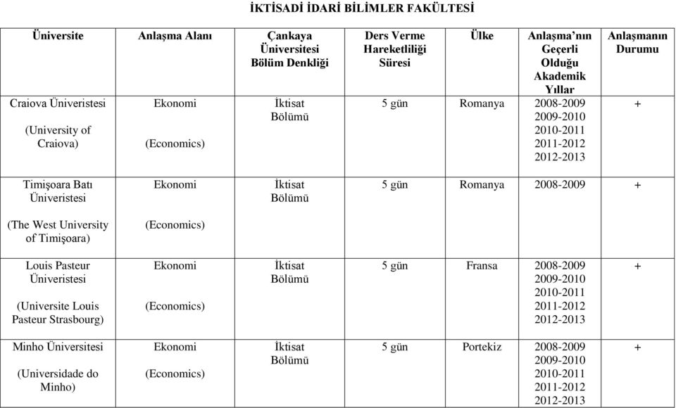 Timişoara Batı Ekonomi İktisat 5 gün Romanya (The West University of Timişoara) (Economics) Louis Pasteur (Universite