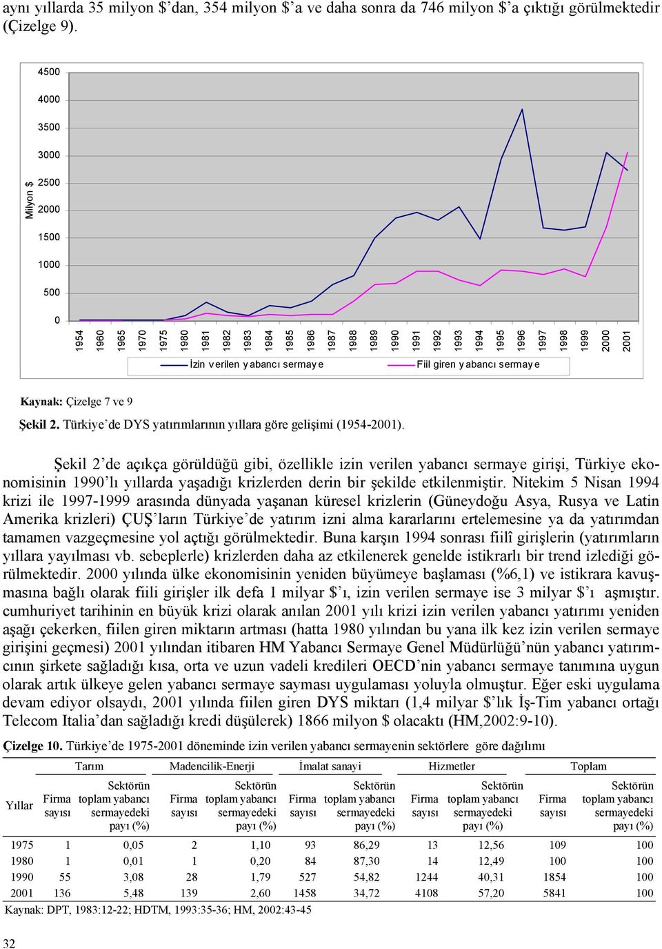 erilen y abancı sermaye Fiil giren y abancı sermaye Kaynak: Çizelge 7 ve 9 Şekil 2. Türkiye de DYS yatırımlarının yıllara göre gelişimi (1954-2001).