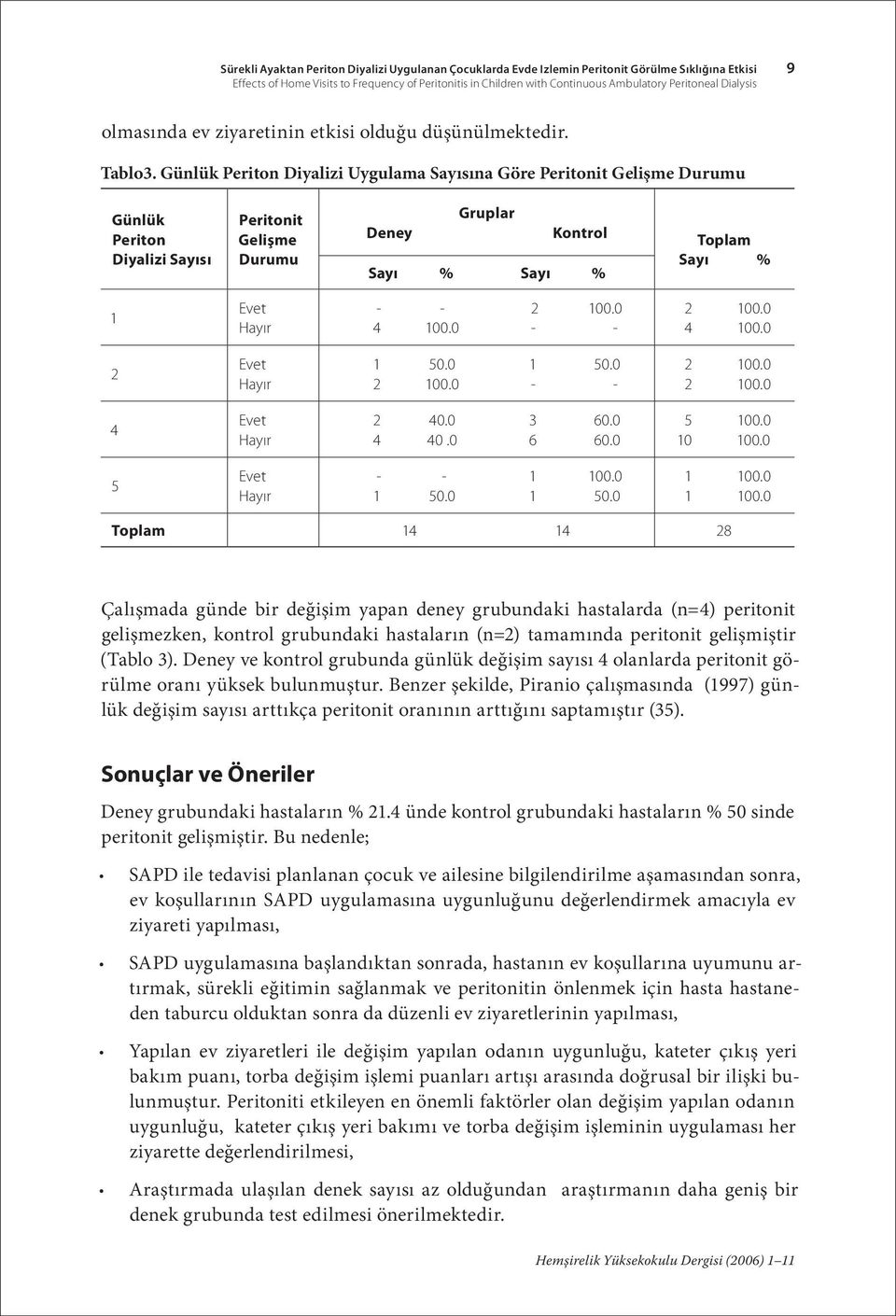 Günlük Periton Diyalizi Uygulama Sayısına Göre Peritonit Gelişme Durumu Günlük Periton Diyalizi Sayısı Peritonit Gelişme Durumu Deney Gruplar Kontrol Sayı % Sayı % Toplam Sayı % 1 - - 2 100.0 4 100.